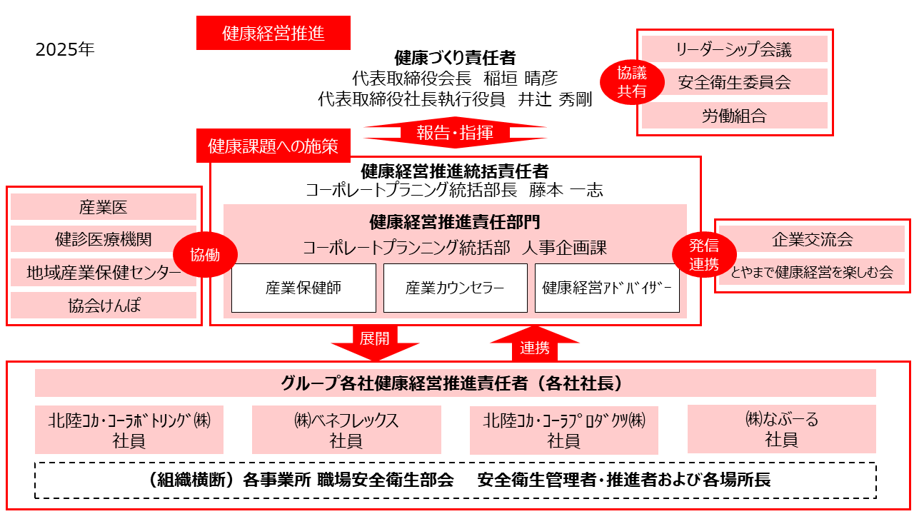 組織体制