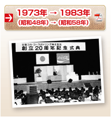 1973年 → 1983年 （昭和48年）→（昭和58年）