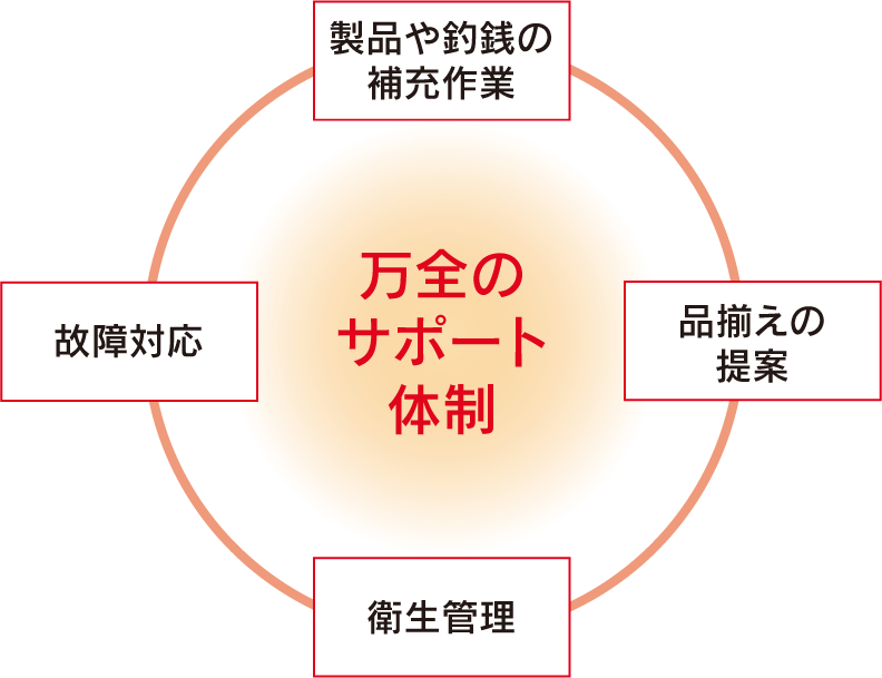 グループ会社と連携した安心・安全のサポート