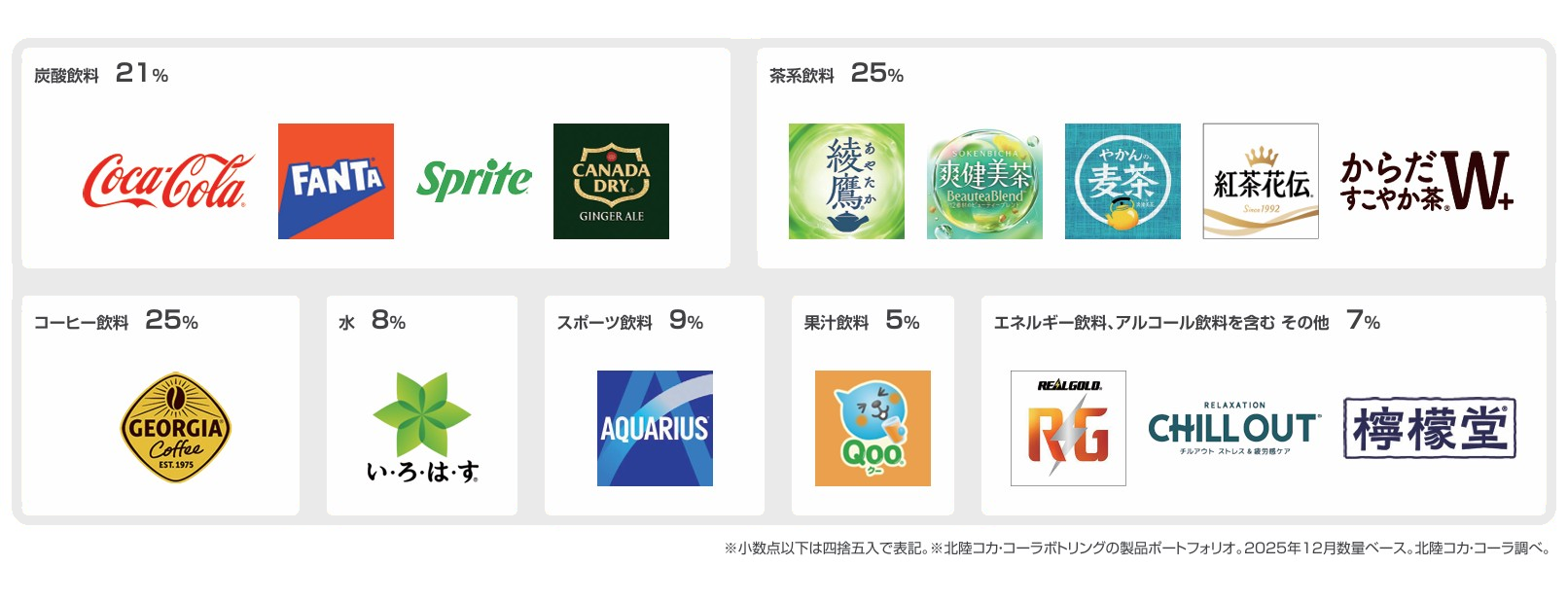 北陸コカ・コーラボトリングの製品ポートフォリオ