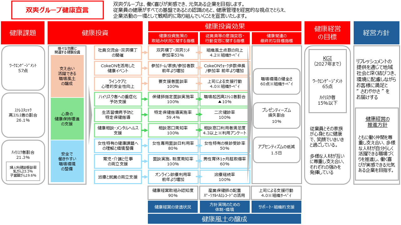 健康経営の戦略マップ